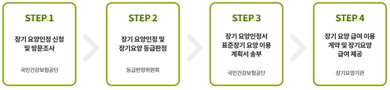 노인장기요양보험 등급 및 신청방법