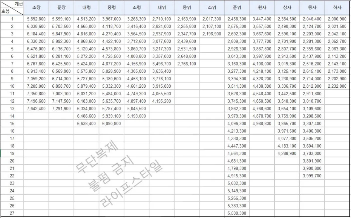 2025년 군인 봉급표 이미지