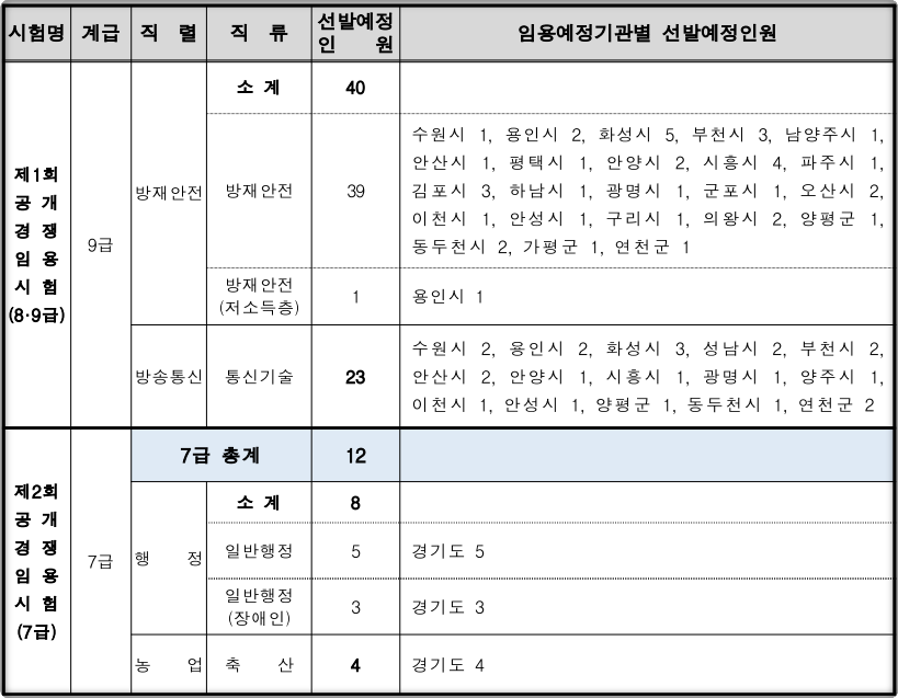 2024-경기도-지방직공무원-티오
