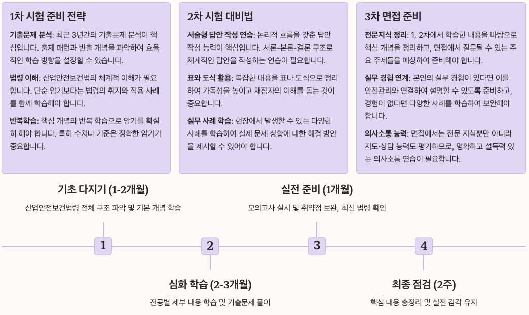 산업안전지도사 독학 공부법과 합격 전략 정리 이미지
