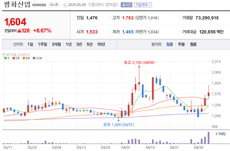 김문수 관련주 (테마주) 2025