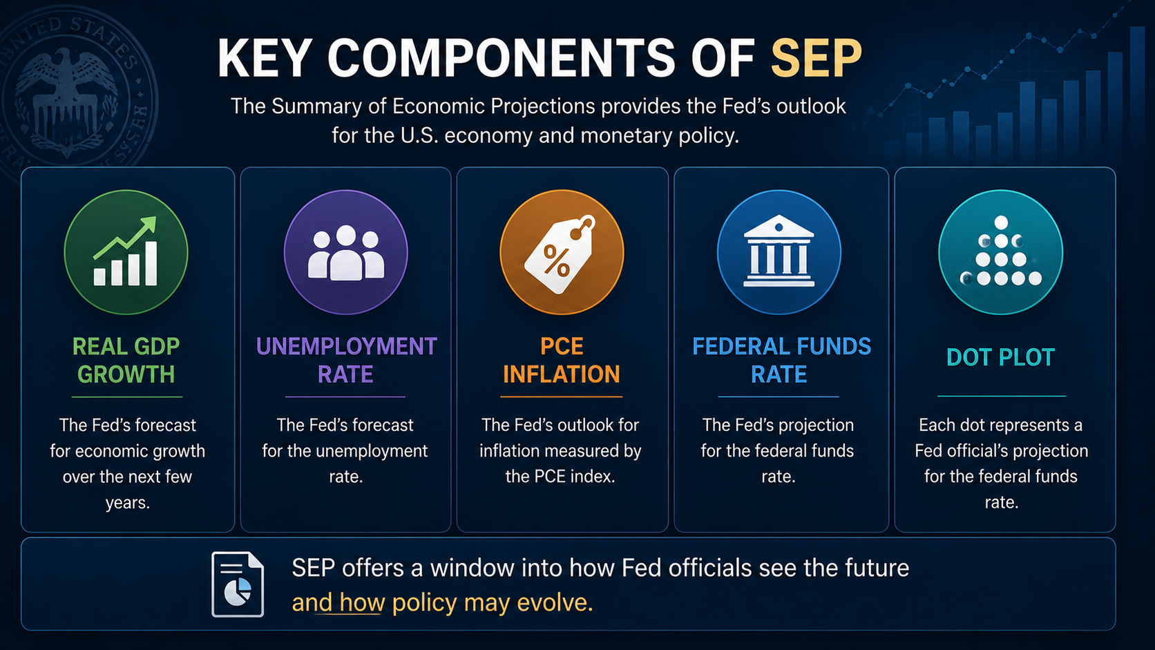 Infographic showing the key components of the Federal Reserve SEP including GDP growth, unemployment rate, inflation forecasts, federal funds rate, and Dot Plot projections.
