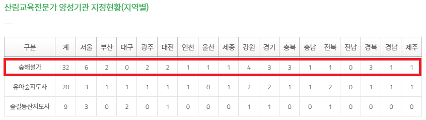 숲해설가 자격증 취득하기 양성기관 확인하기