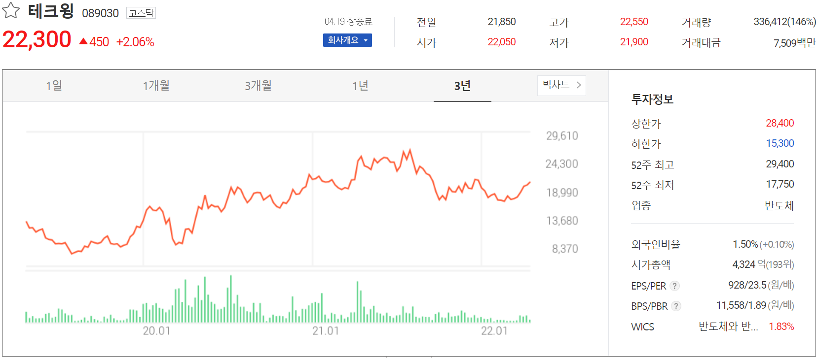 테크윙 - 주가 정보 (2022.04.19)