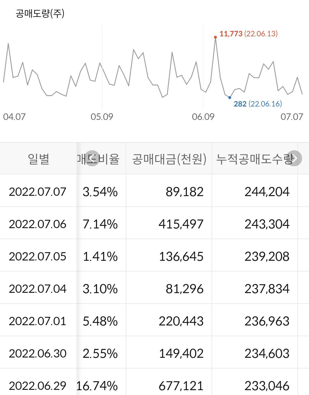 케어젠 누적 공매도 수급