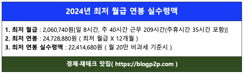 2024년-최저월급-최저연봉-실수령액