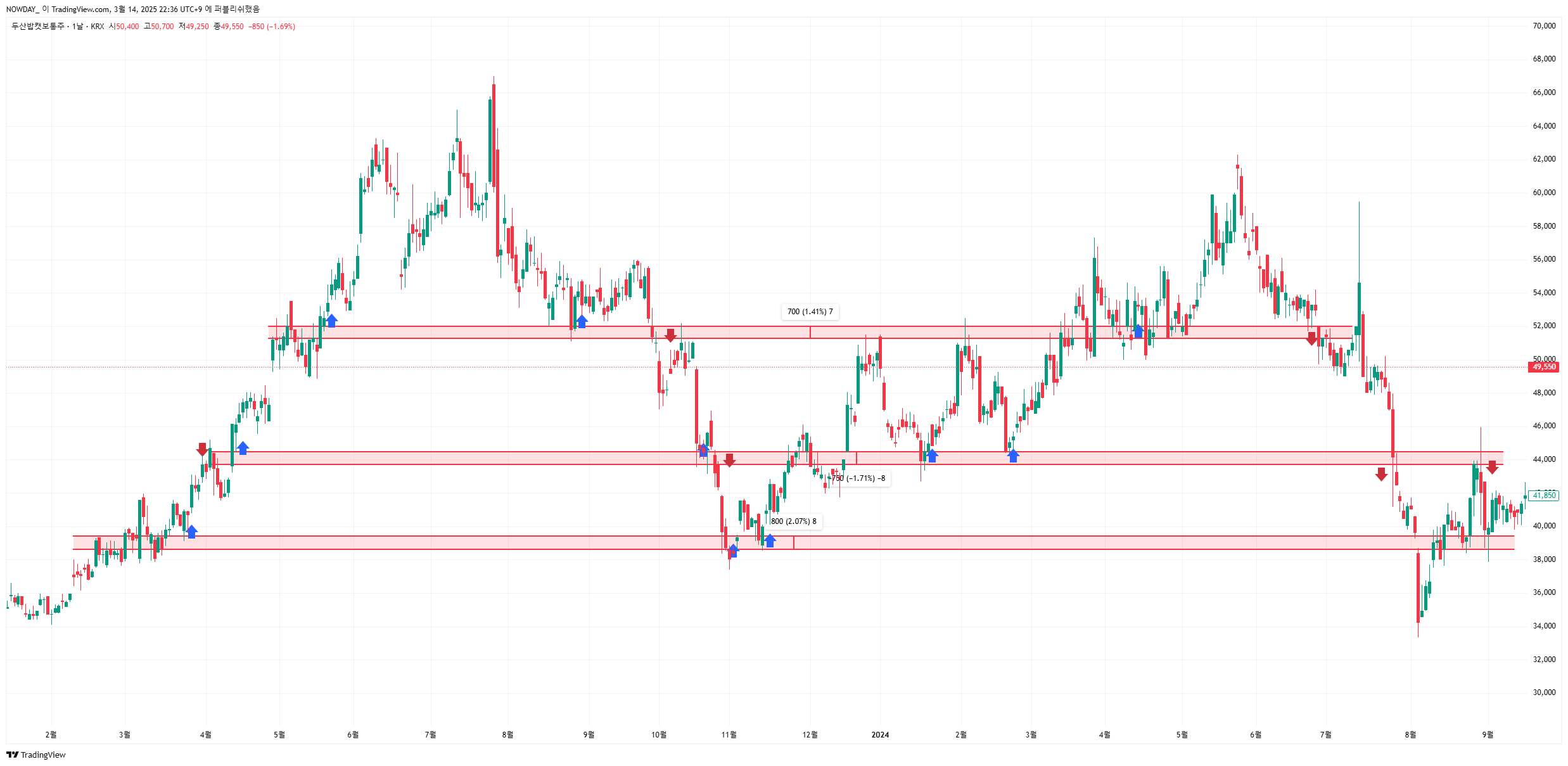 과거에 반복적으로 반등했던 가격대가 지지선이 될 가능성이 높음.
과거에 여러 차례 저항을 받은 가격대가 저항선 역할을 할 가능성이 큼.