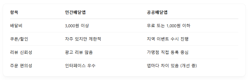 공공 배달앱 vs 민간 배달앱 실제 사용 후기