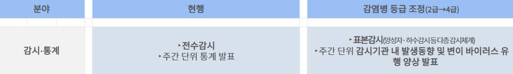 표본감시 체계 전환 및 다층 감시체계 운영 표