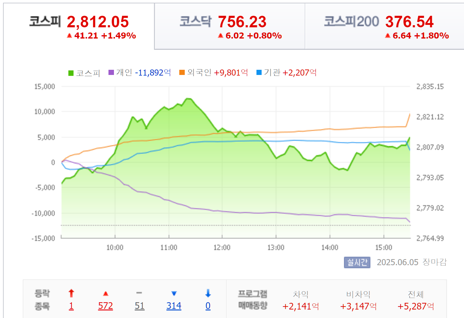 2025년 6월 5일 코스피 지수 가격 흐름, 출처 : Finance.naver.com