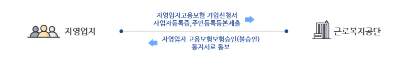 좌측 검은글씨 자영업자 우측 옆 파란글씨 자영업자 고용보험 가입신청서 제출 우측 옆 검은글씨 근로복지 공단