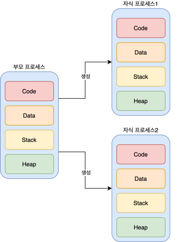 Multi Process