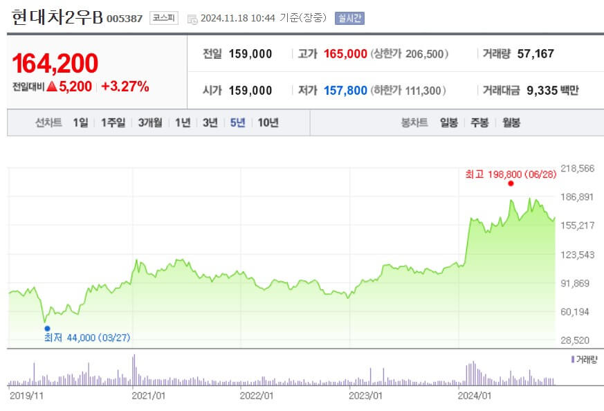 현대차2우B 주가