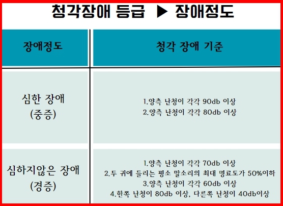 한쪽귀 난청 장애등급 이럴때는 크로스 보청기
