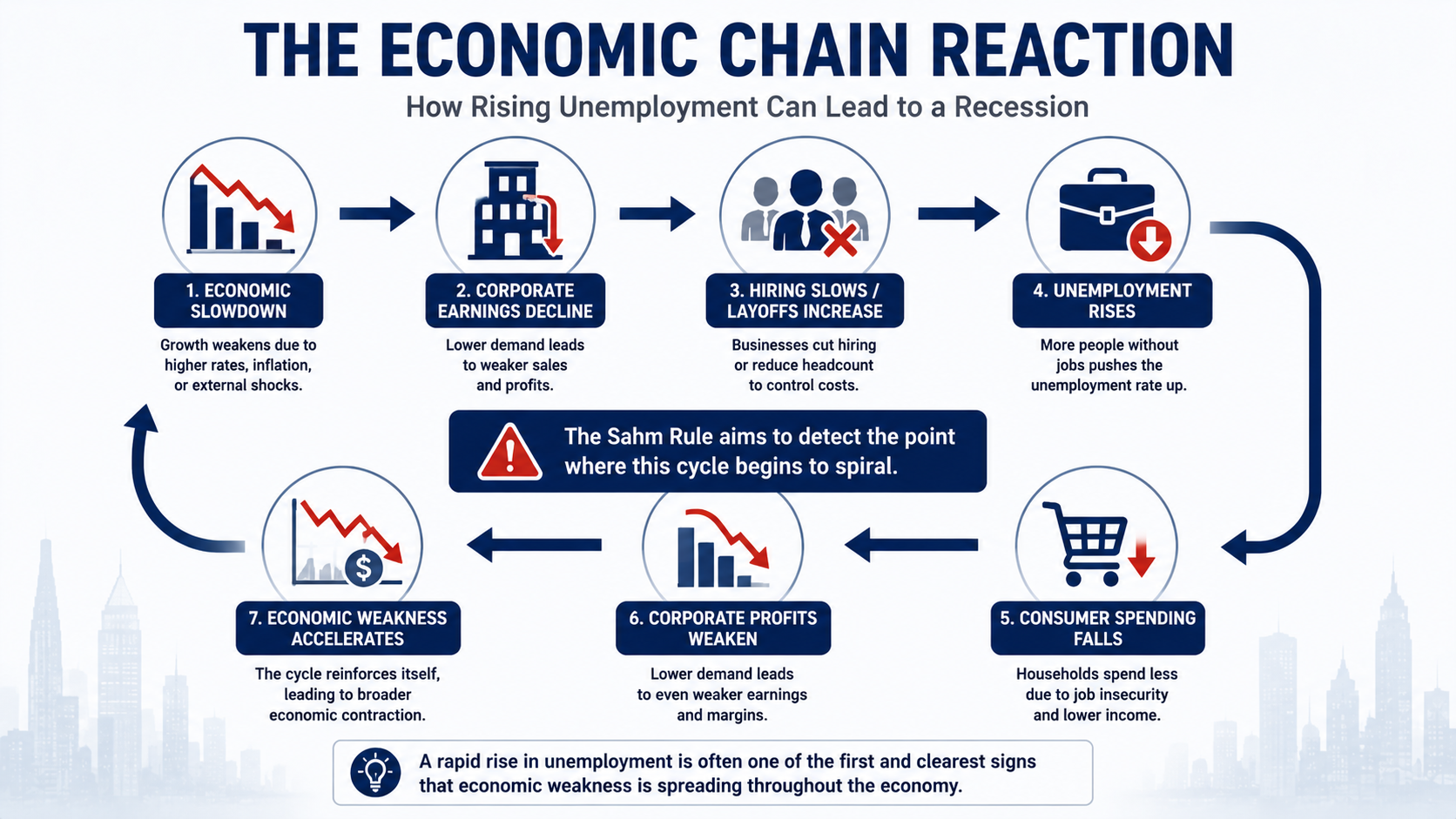 Economic flowchart showing how rising unemployment can lead to lower consumer spending, weaker corporate profits, and a recession.
