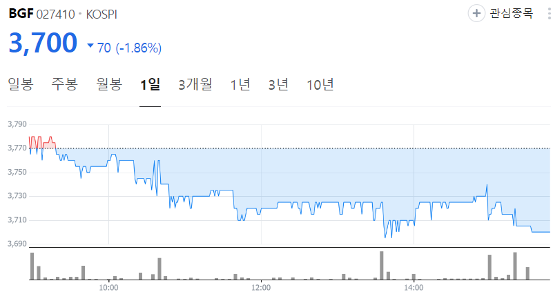 BGF-주가