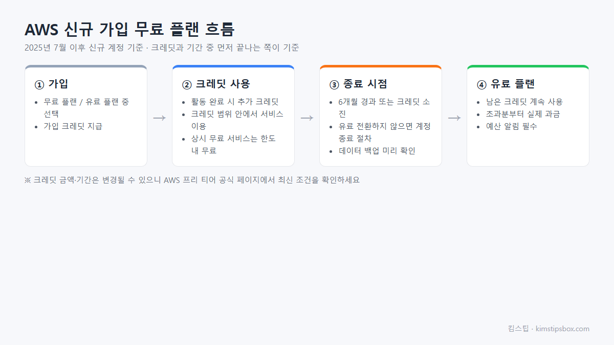 AWS 신규 가입 무료 플랜 크레딧 사용 흐름 도식