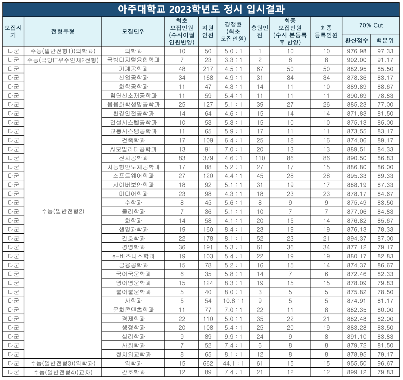 2023 아주대 정시 예비번호 충원율