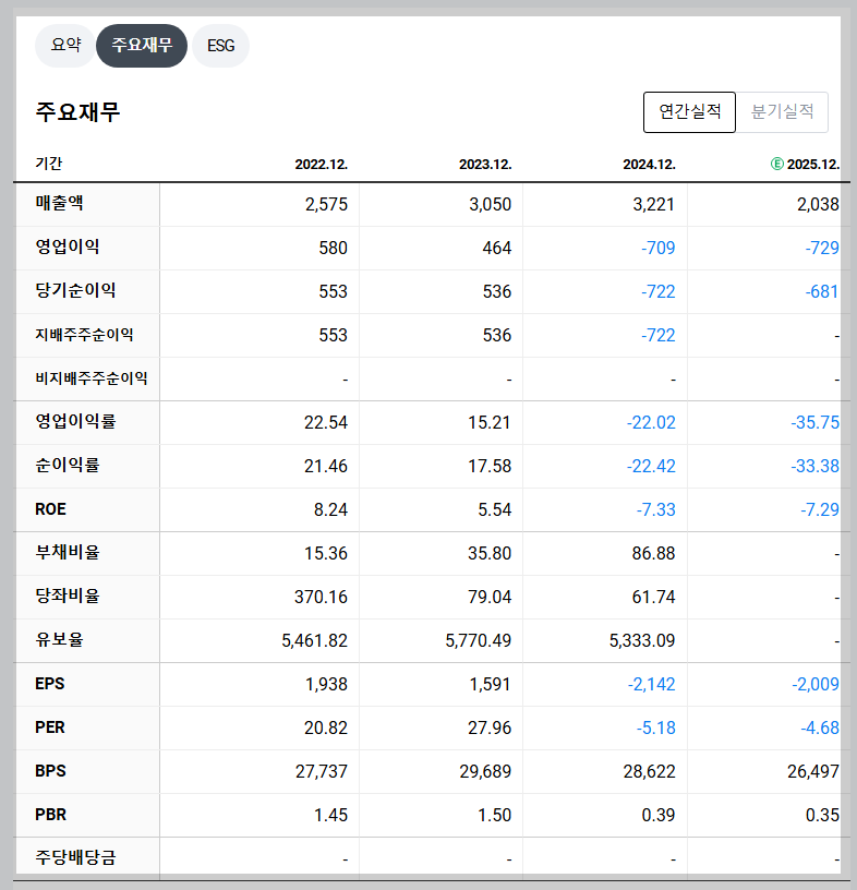더블유씨피 재무 지표