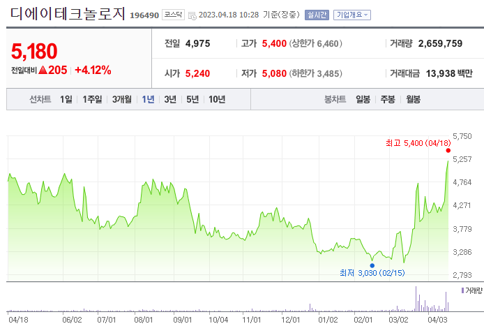 디에이테크놀로지 차트