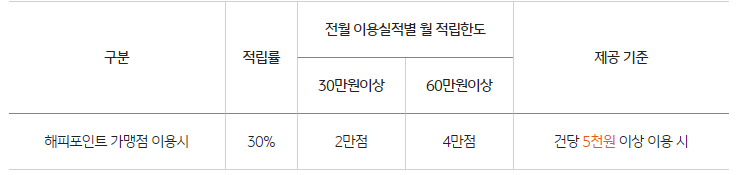 적립혜택이 좋은 KB국민 해피포인트 해피리워드 카드 혜택,적립,신청방법