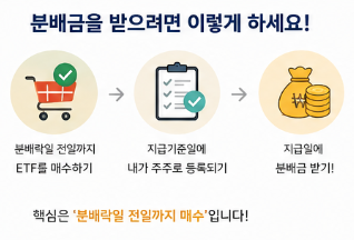 ETF 분배금 지급일 언제일까? 분배락일부터 입금일까지 쉽게 정리3