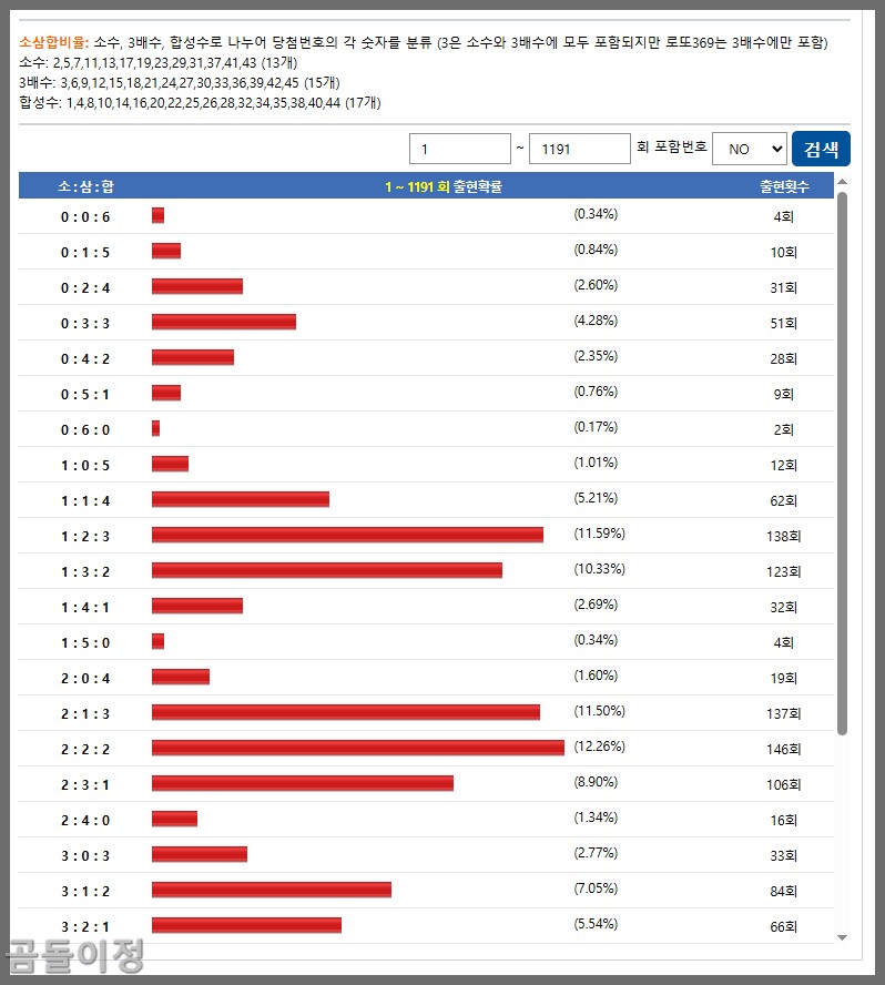 로또 1192회차 소삼합비율과 연번 흐름으로 보는 당첨 가능성5