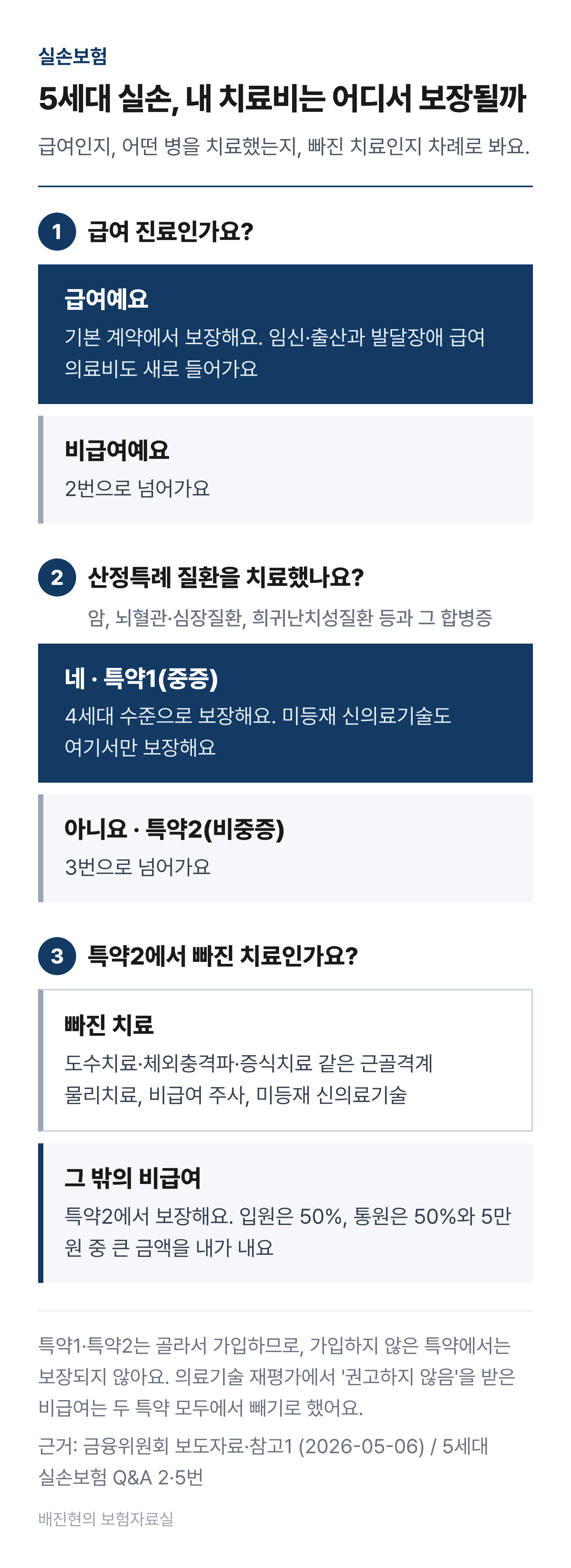 5세대 실손에서 치료비가 어디서 보장되는지 판단하는 순서도. 급여면 기본 계약에서 보장한다. 비급여이면서 산정특례 질환과 그 합병증 치료면 특약1(중증)에서 보장한다. 그 밖의 비급여는 특약2(비중증)에서 보장하되, 근골격계 물리치료·체외충격파·비급여 주사·미등재 신의료기술은 특약2에서 빠진다. 미등재 신의료기술은 중증이면 특약1에서 보장한다.