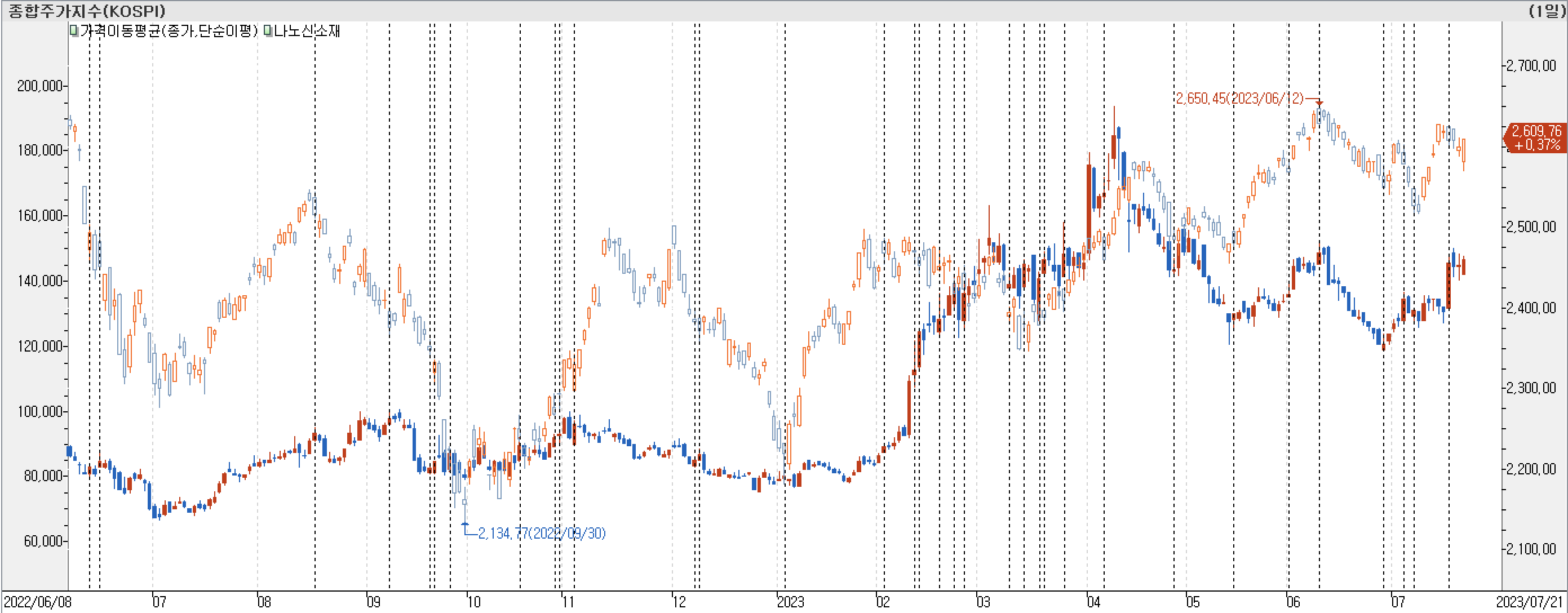 1. 봉 차트 비교-나노신소재