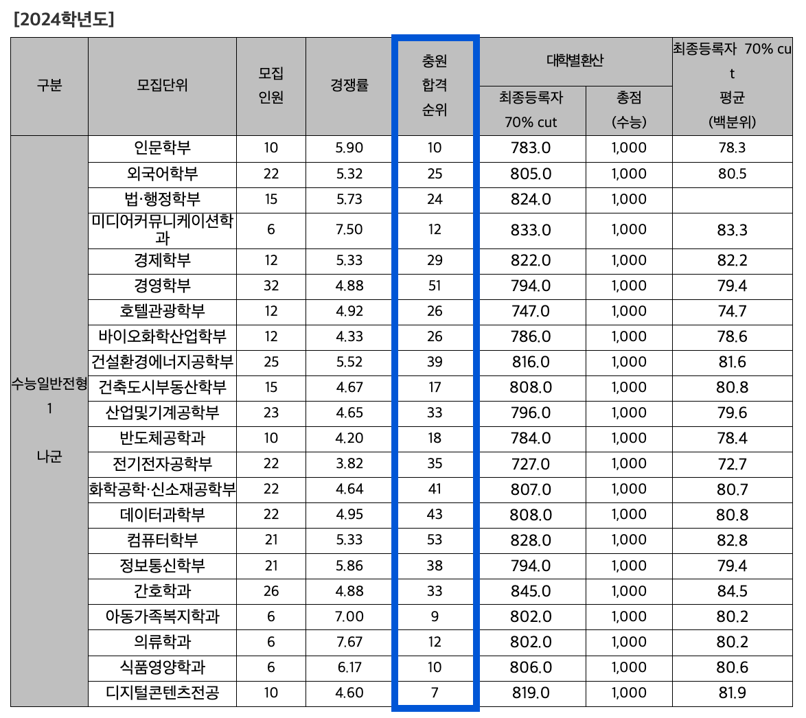 2024 수원대 정시 추가합격 예비번호