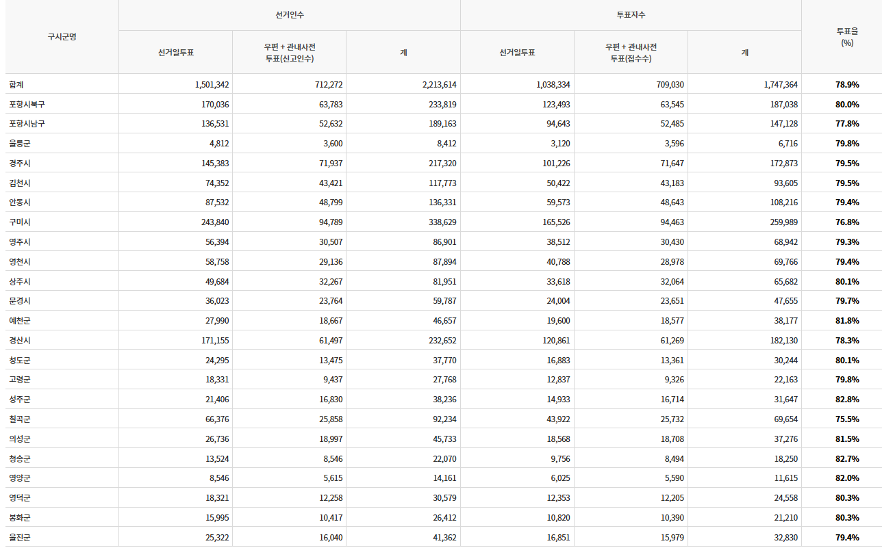 경북 대선 투표율