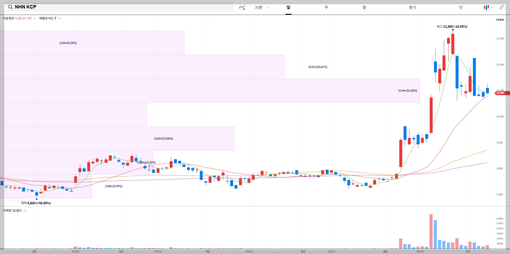 NHN KCP 현재 주가 차트