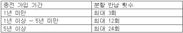 납부 방법과 기한 표
