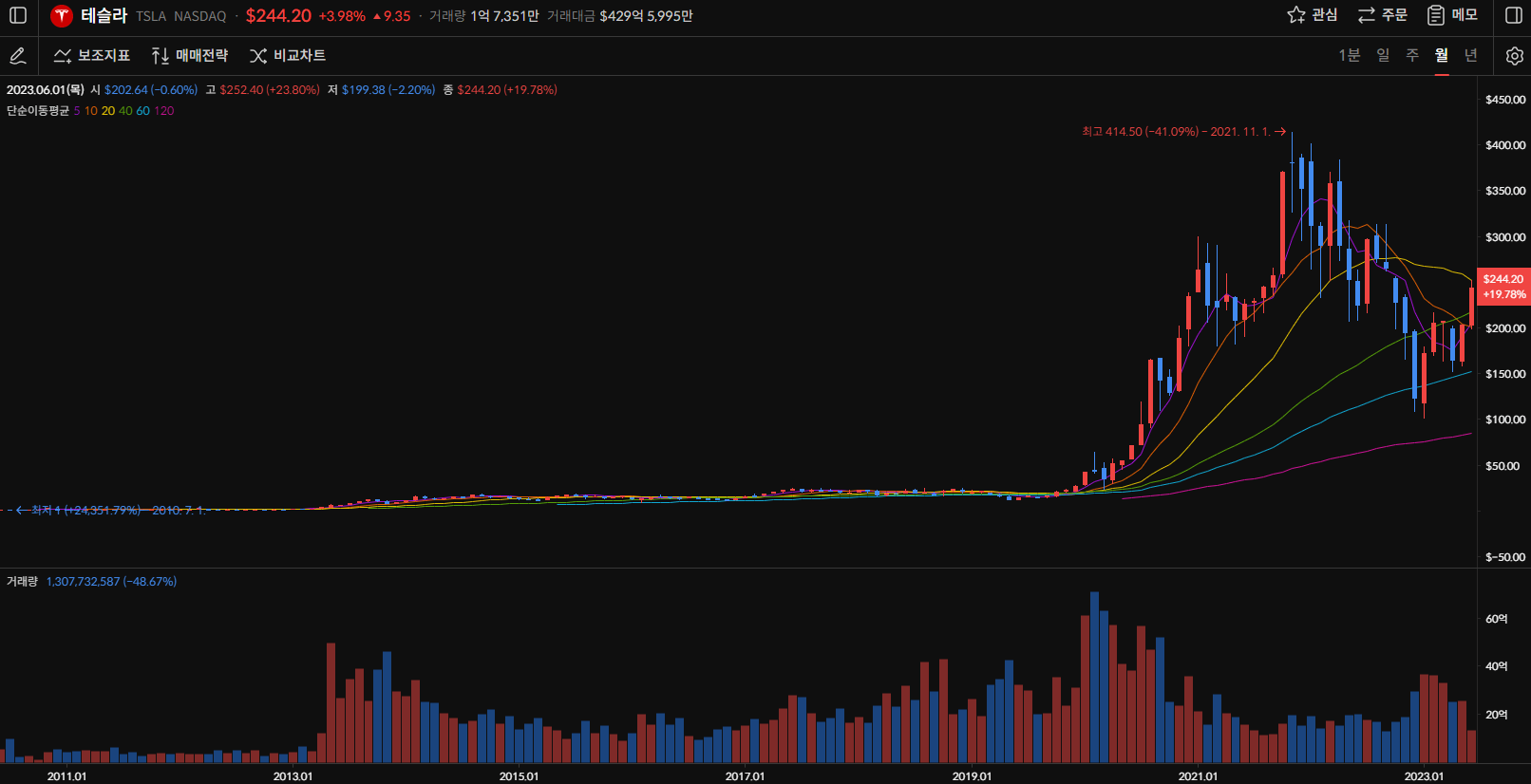 테슬라 주가 월봉