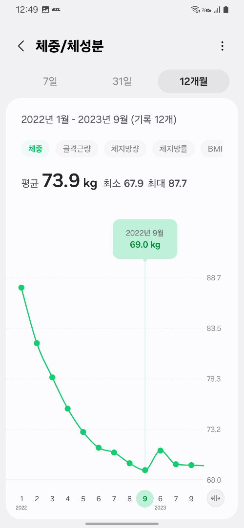 Weight loss graph starting from 87.7kg in January 2022/2022년 1월 체중 87.7kg부터 시작된 체중 감소 그래프