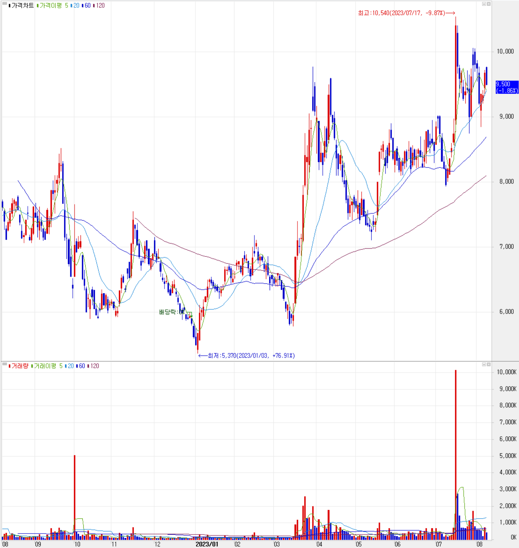 유니셈 - 주식 시세 (일봉:2022.08 ~ 2023.08)