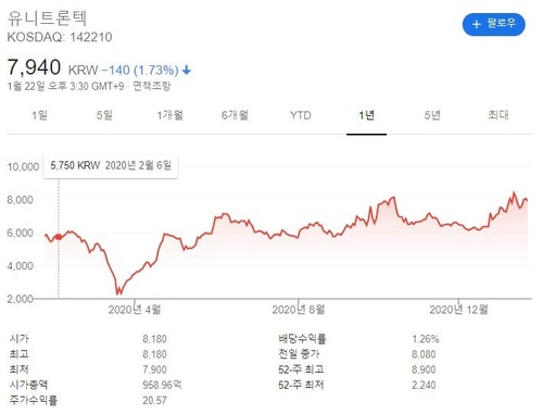유니트론텍 차트