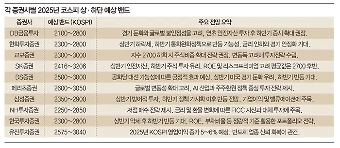 2025년 코스피 전망