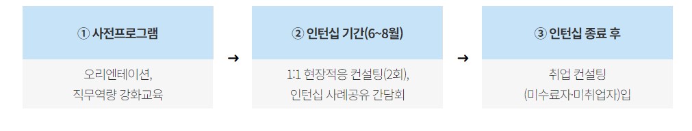 우먼업 인텁쉽 진행과정