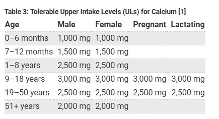 upper intake of calcium