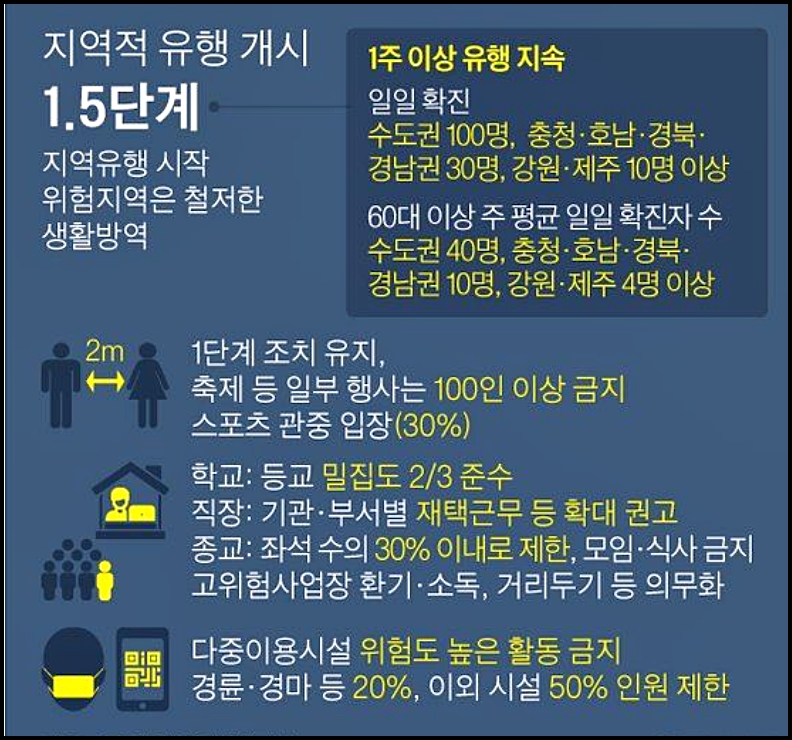 사회적 거리두기 5단계 기준 (+1.5단계, 2.5단계)
