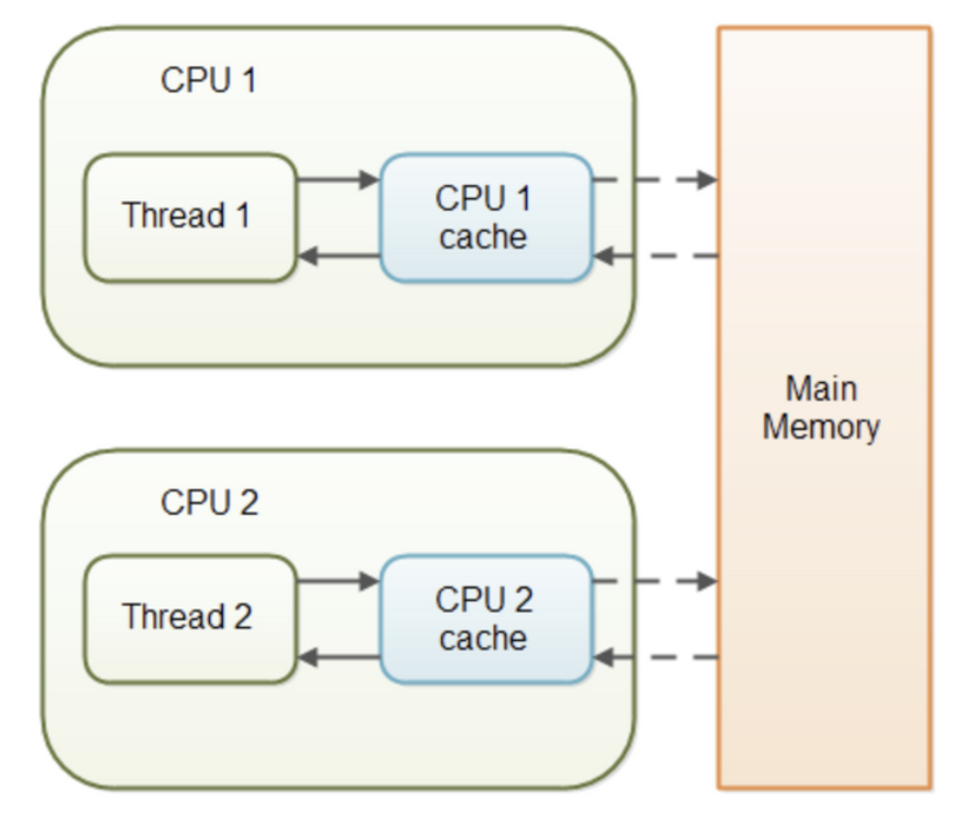 Java의 volatile 키워드