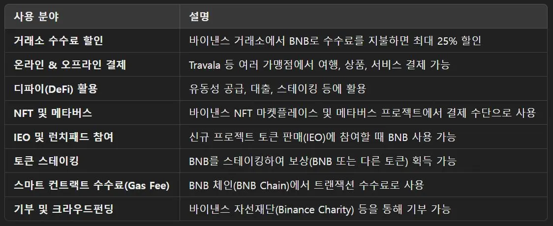 바이낸스 코인 사용 정리