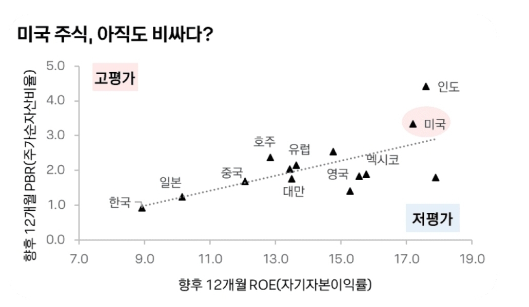 국가별 ROE-PBR 비교 (ROE 대비 주가 수준 비교)