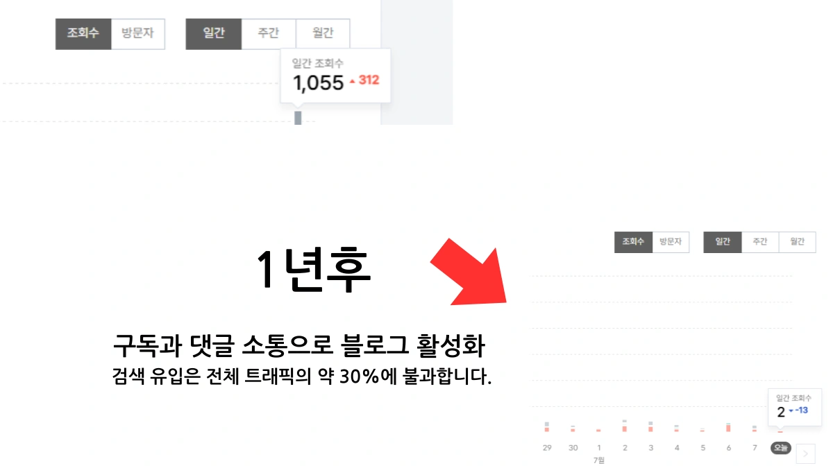 Blog Operation Strategy - Social Blog