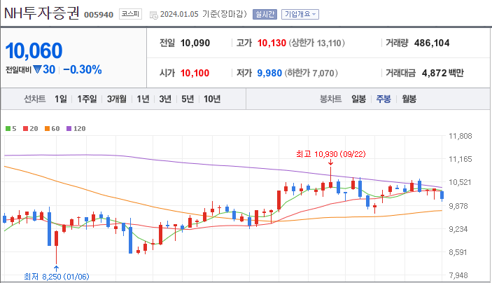NH투자증권 [005940]