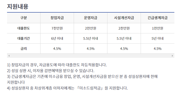미소금융 창업·운영자금 신청방법 알아보기