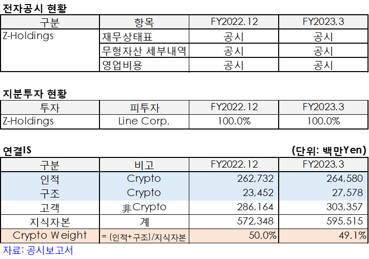 Z-Holdings의 전자공시 및 지분투자 현황, 연결IS를 정리한 표