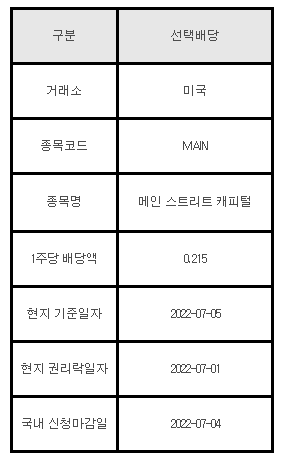 미국주식 선택배당 MAIN 메인 스트리트 캐피털