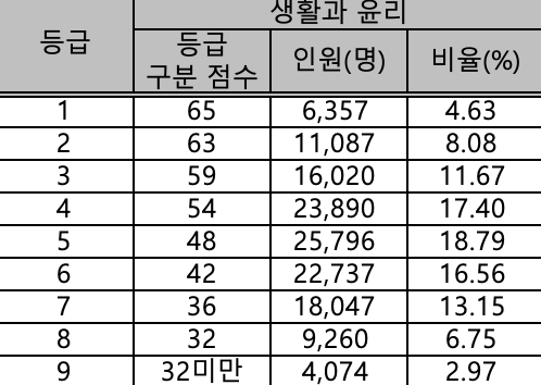 2024 생활과 윤리 확정등급컷